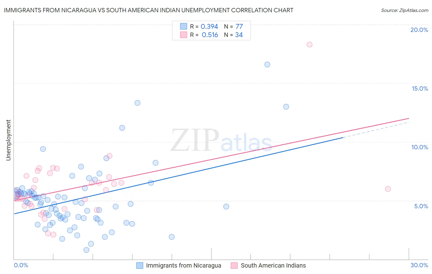 Immigrants from Nicaragua vs South American Indian Unemployment