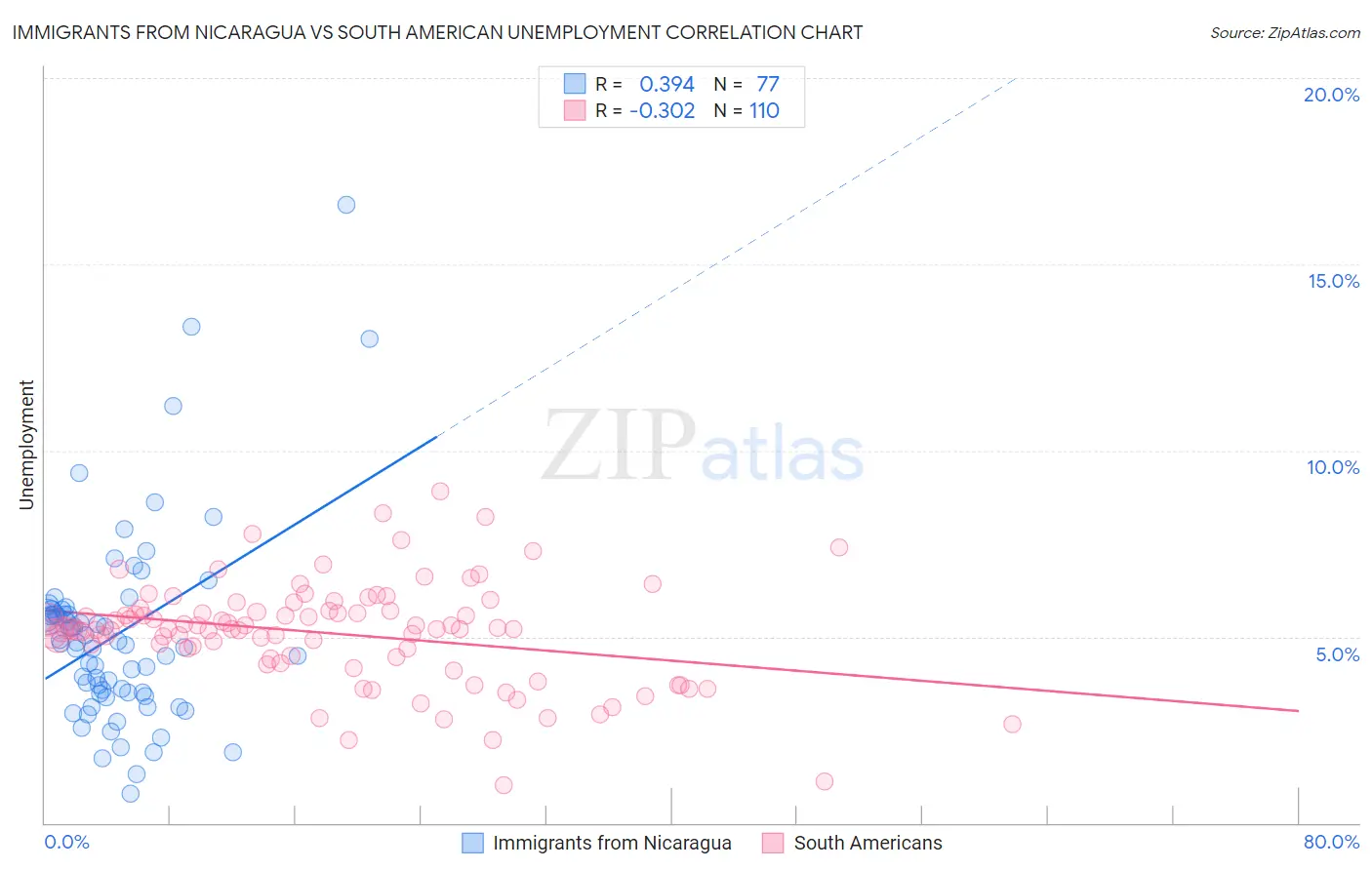 Immigrants from Nicaragua vs South American Unemployment