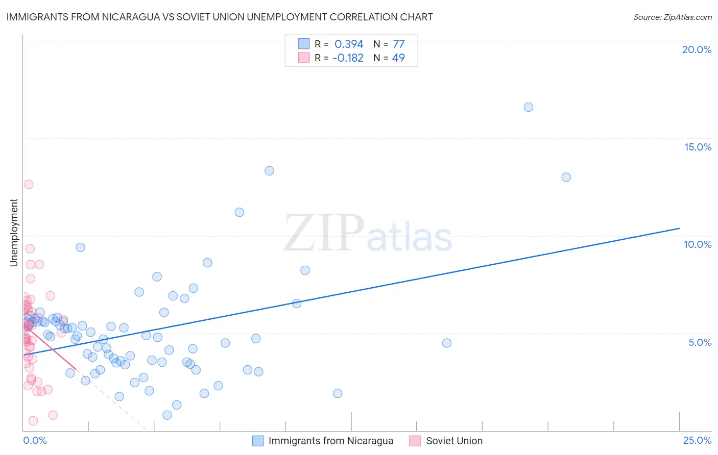 Immigrants from Nicaragua vs Soviet Union Unemployment