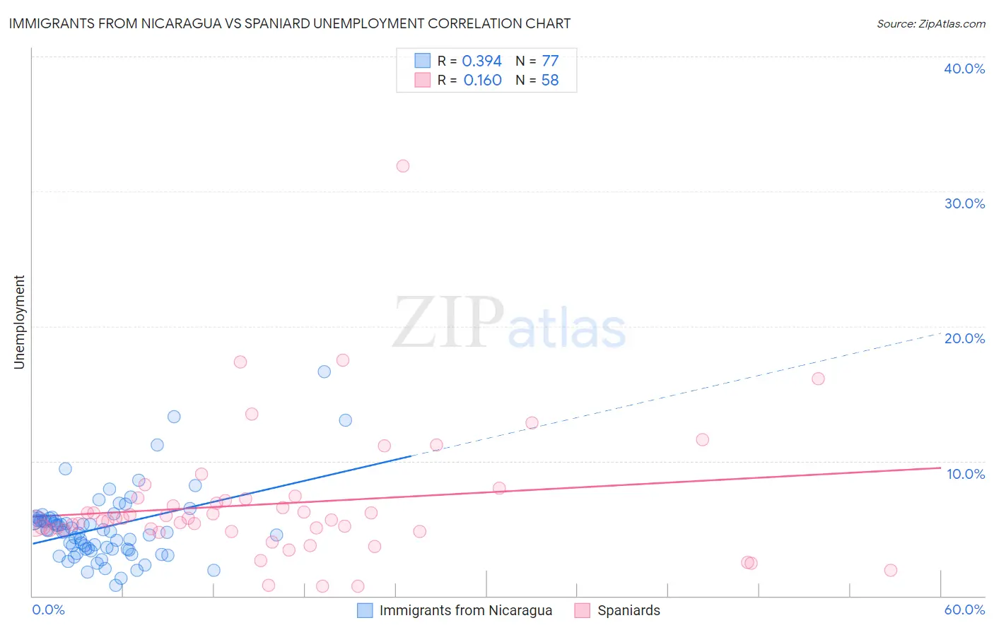 Immigrants from Nicaragua vs Spaniard Unemployment