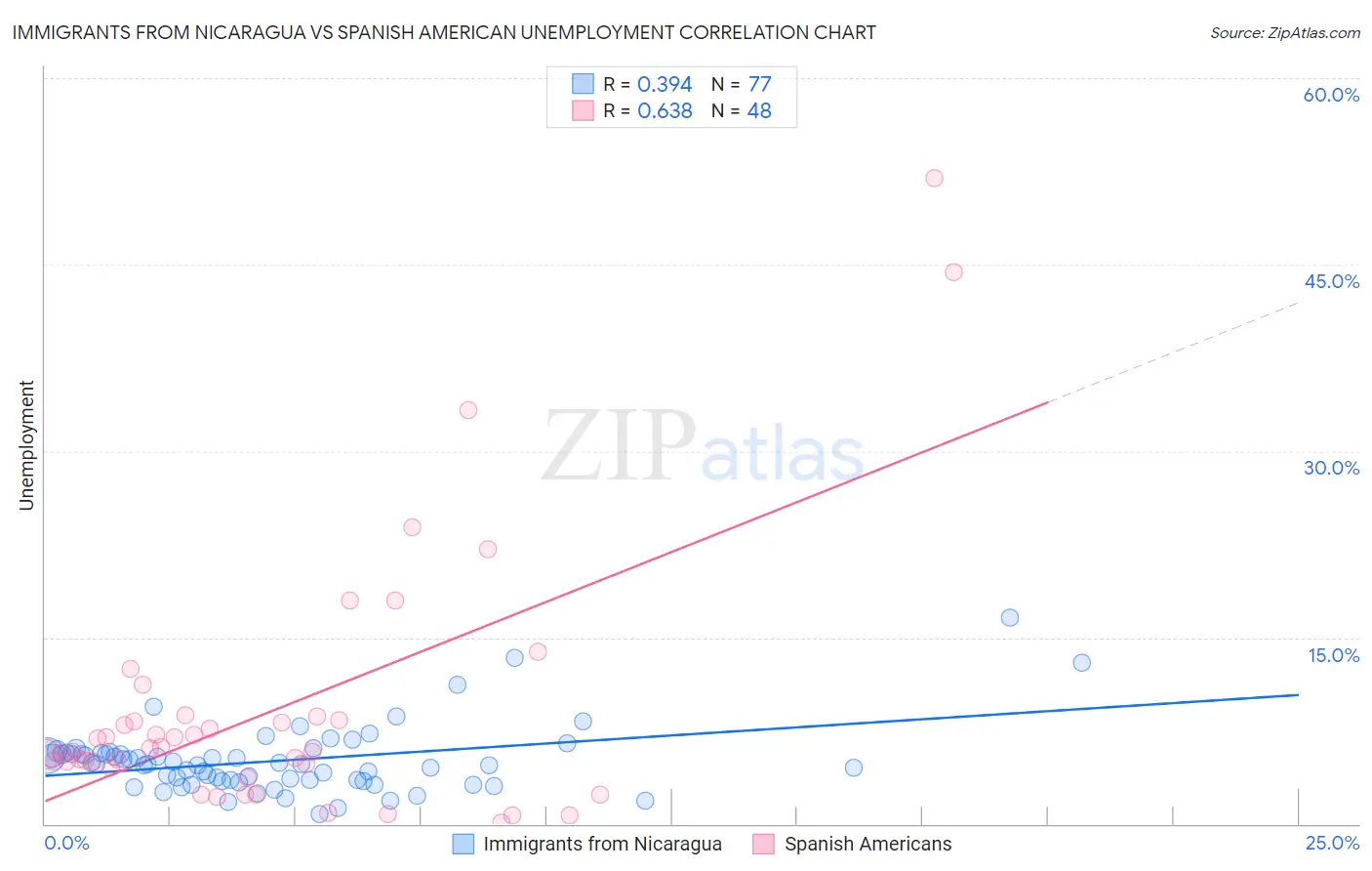 Immigrants from Nicaragua vs Spanish American Unemployment