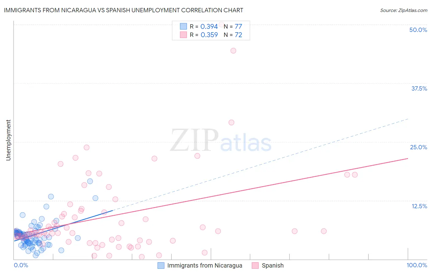 Immigrants from Nicaragua vs Spanish Unemployment