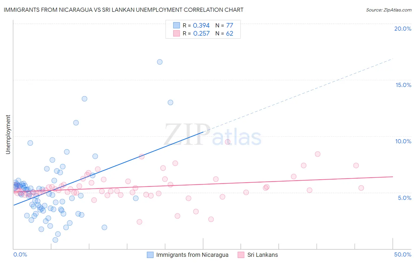 Immigrants from Nicaragua vs Sri Lankan Unemployment