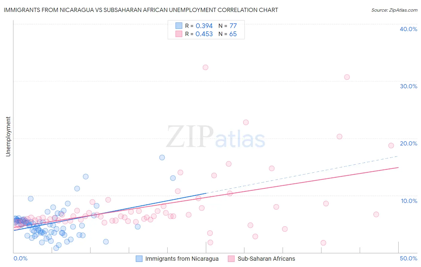 Immigrants from Nicaragua vs Subsaharan African Unemployment