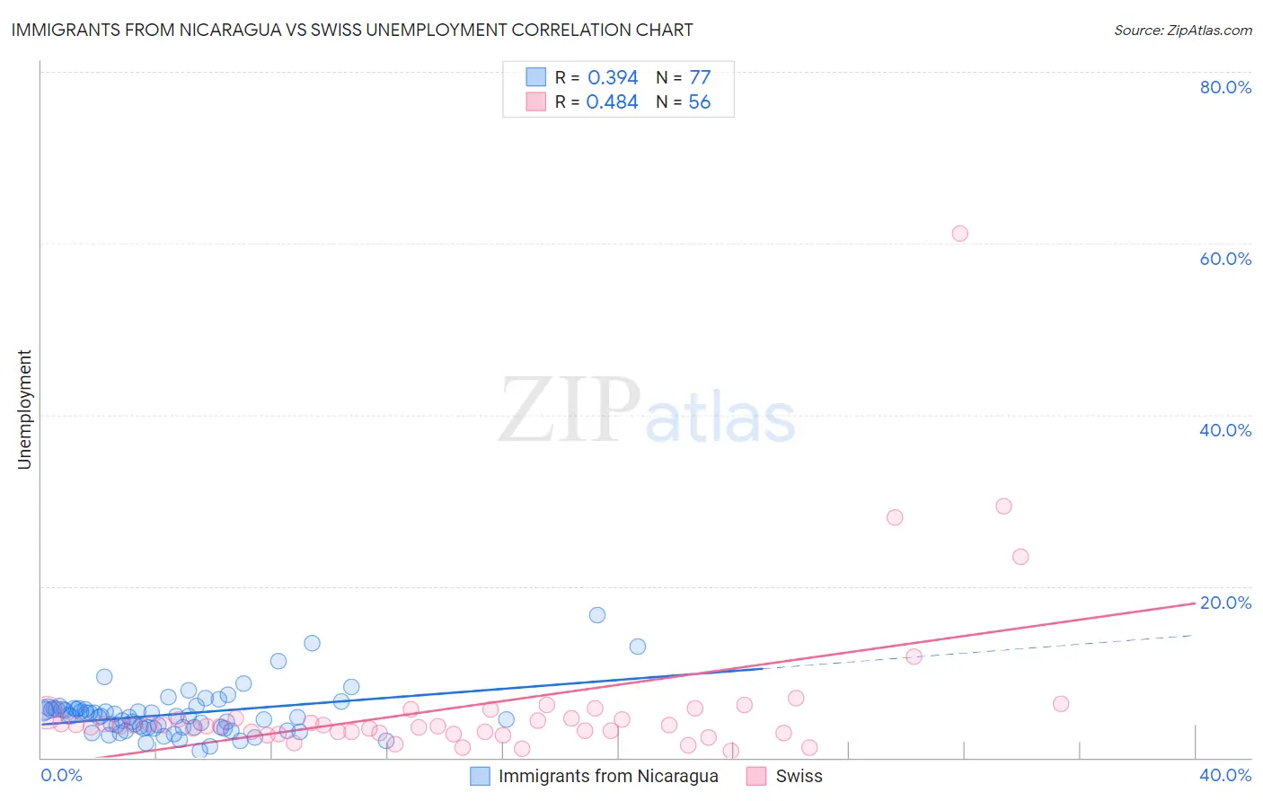 Immigrants from Nicaragua vs Swiss Unemployment