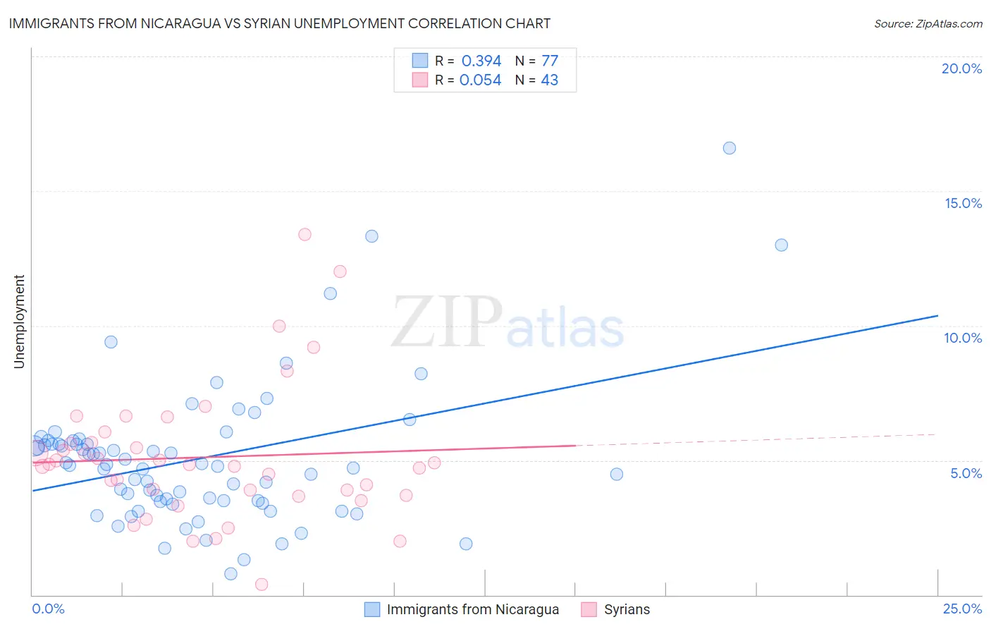 Immigrants from Nicaragua vs Syrian Unemployment