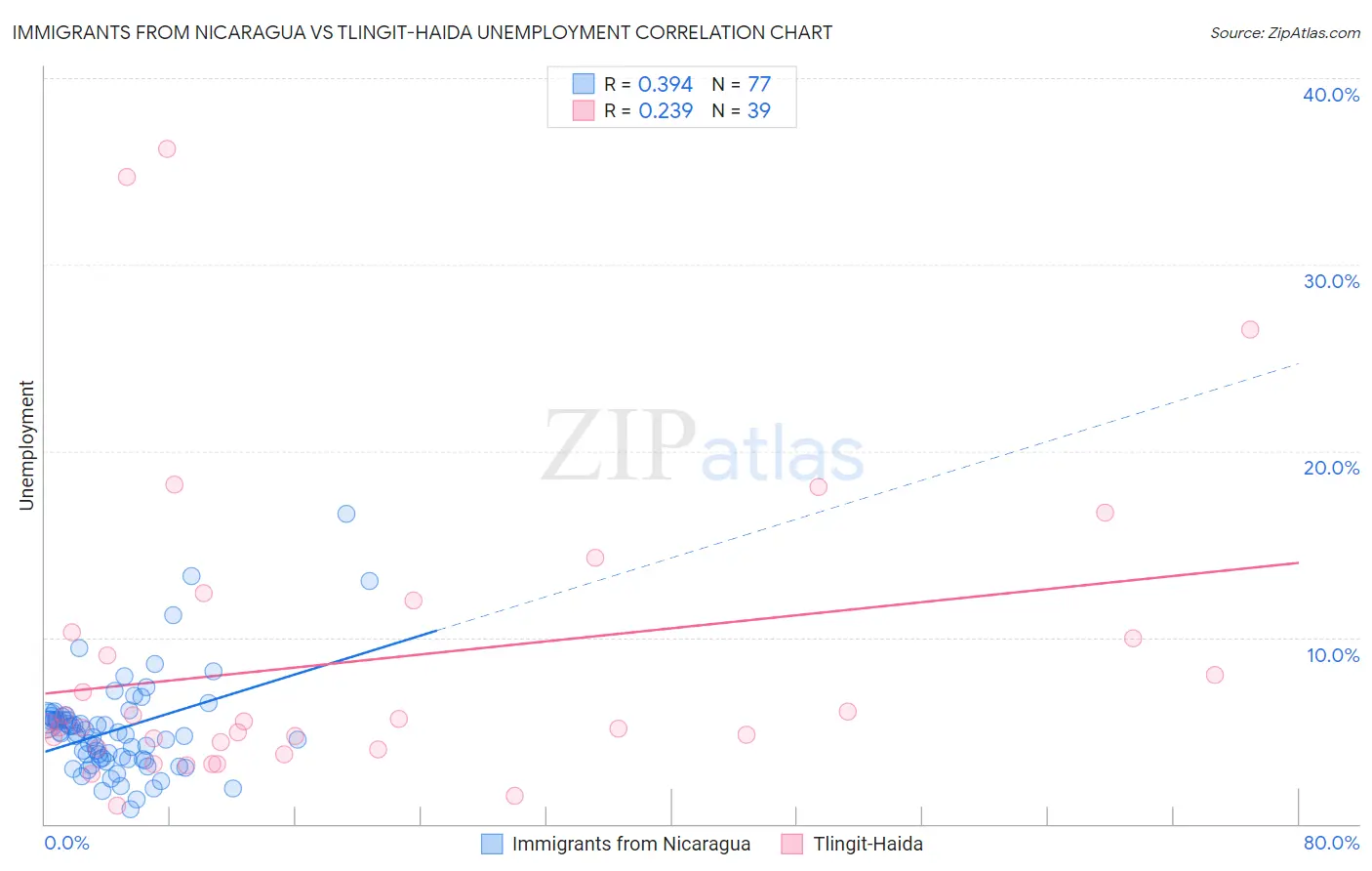 Immigrants from Nicaragua vs Tlingit-Haida Unemployment