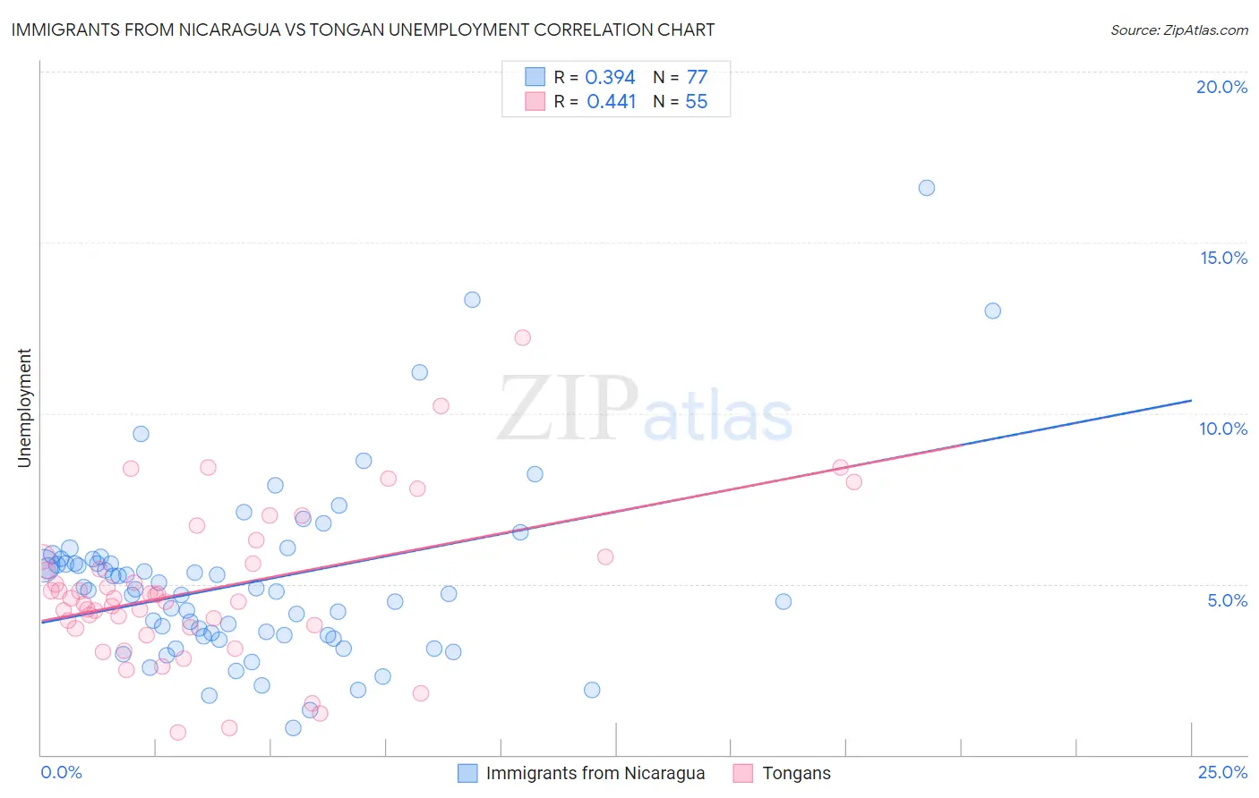 Immigrants from Nicaragua vs Tongan Unemployment
