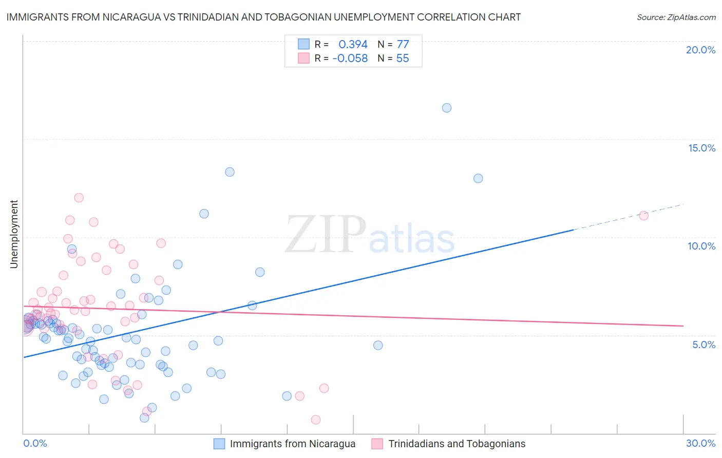 Immigrants from Nicaragua vs Trinidadian and Tobagonian Unemployment