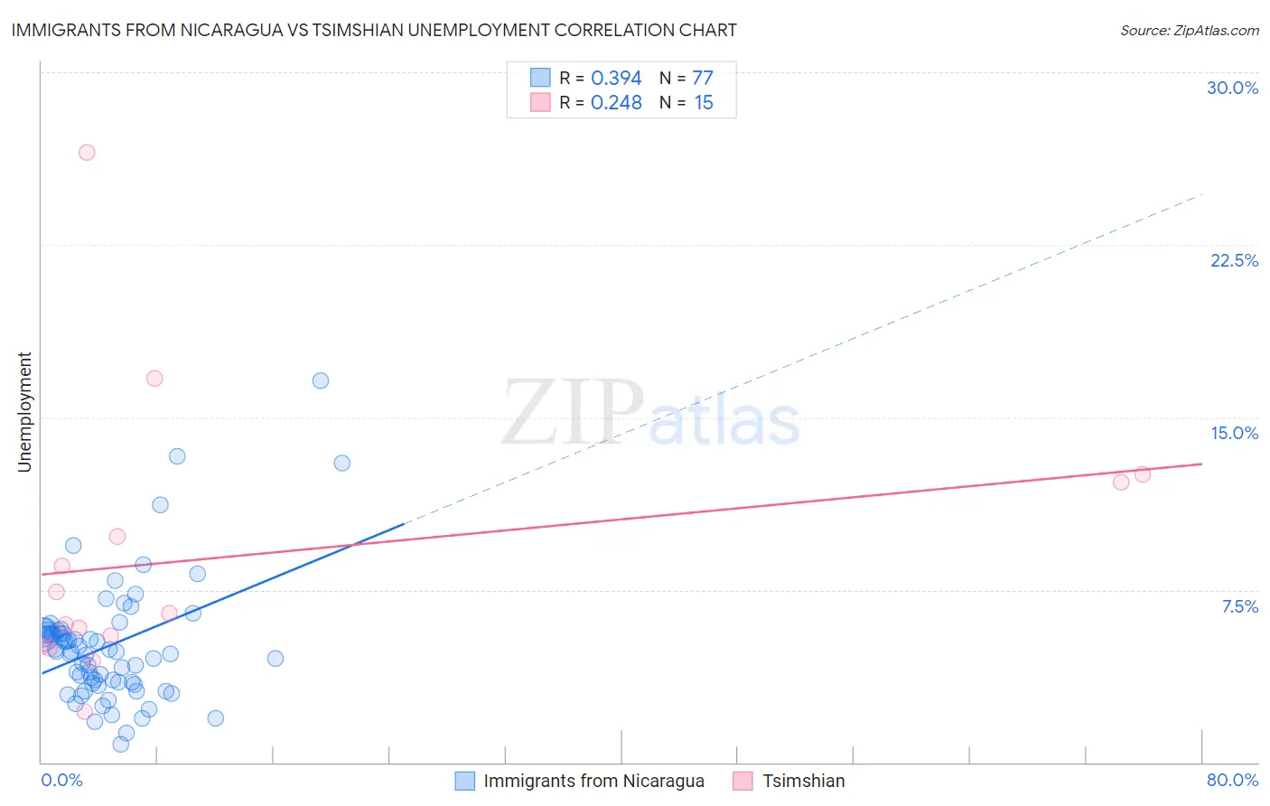 Immigrants from Nicaragua vs Tsimshian Unemployment