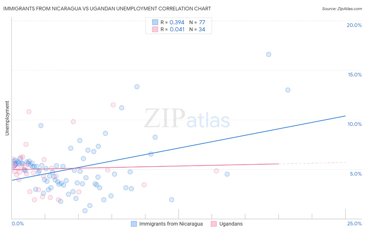 Immigrants from Nicaragua vs Ugandan Unemployment