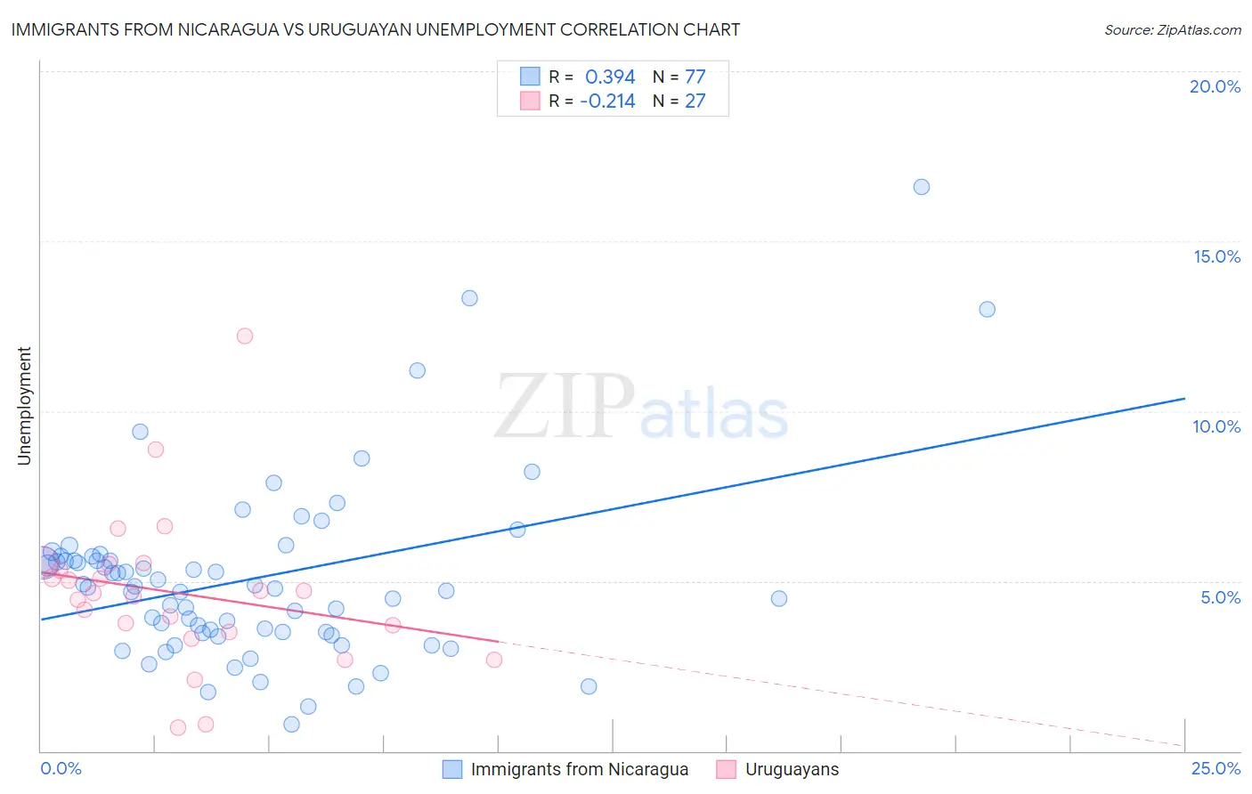 Immigrants from Nicaragua vs Uruguayan Unemployment