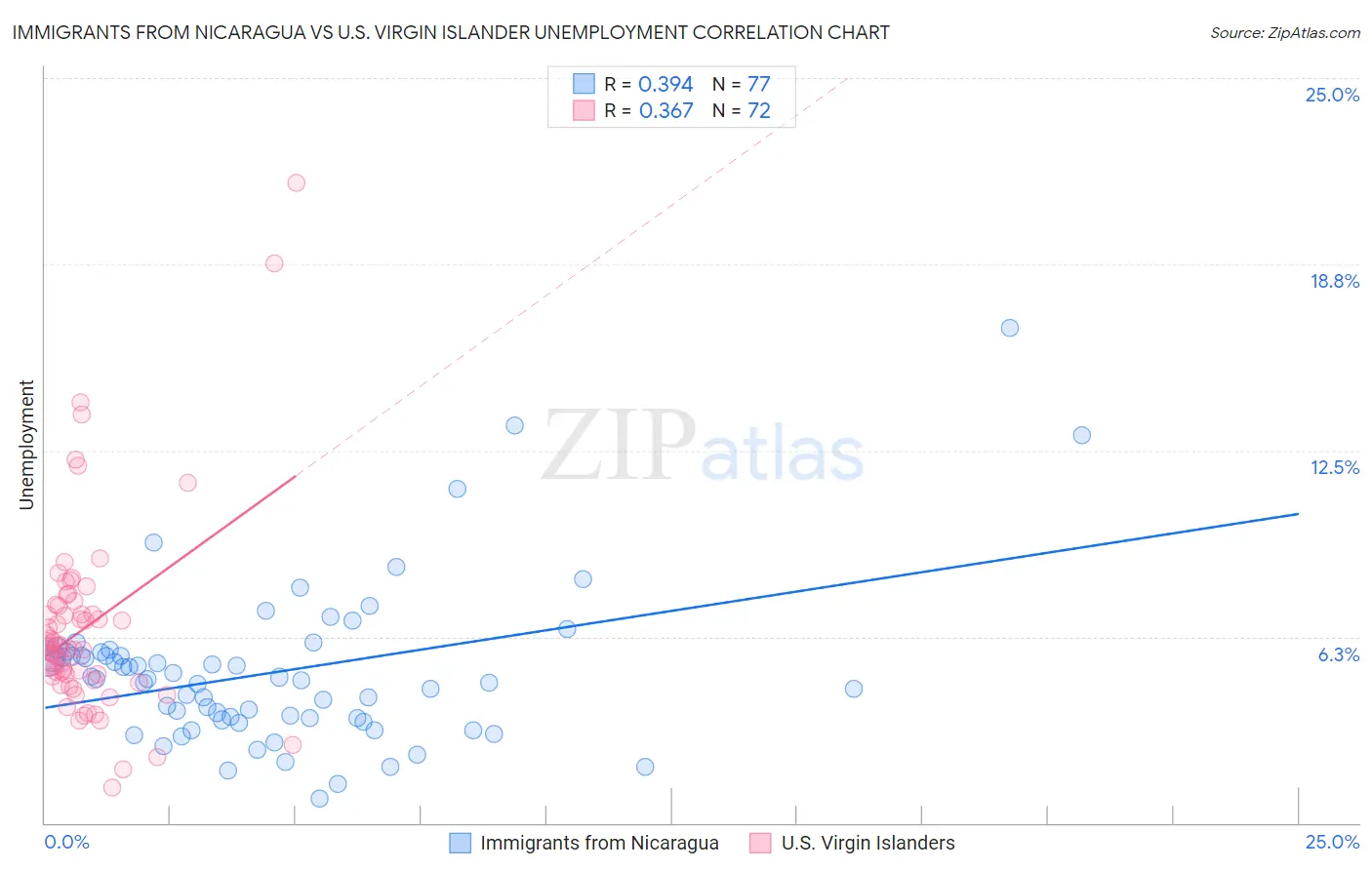 Immigrants from Nicaragua vs U.S. Virgin Islander Unemployment