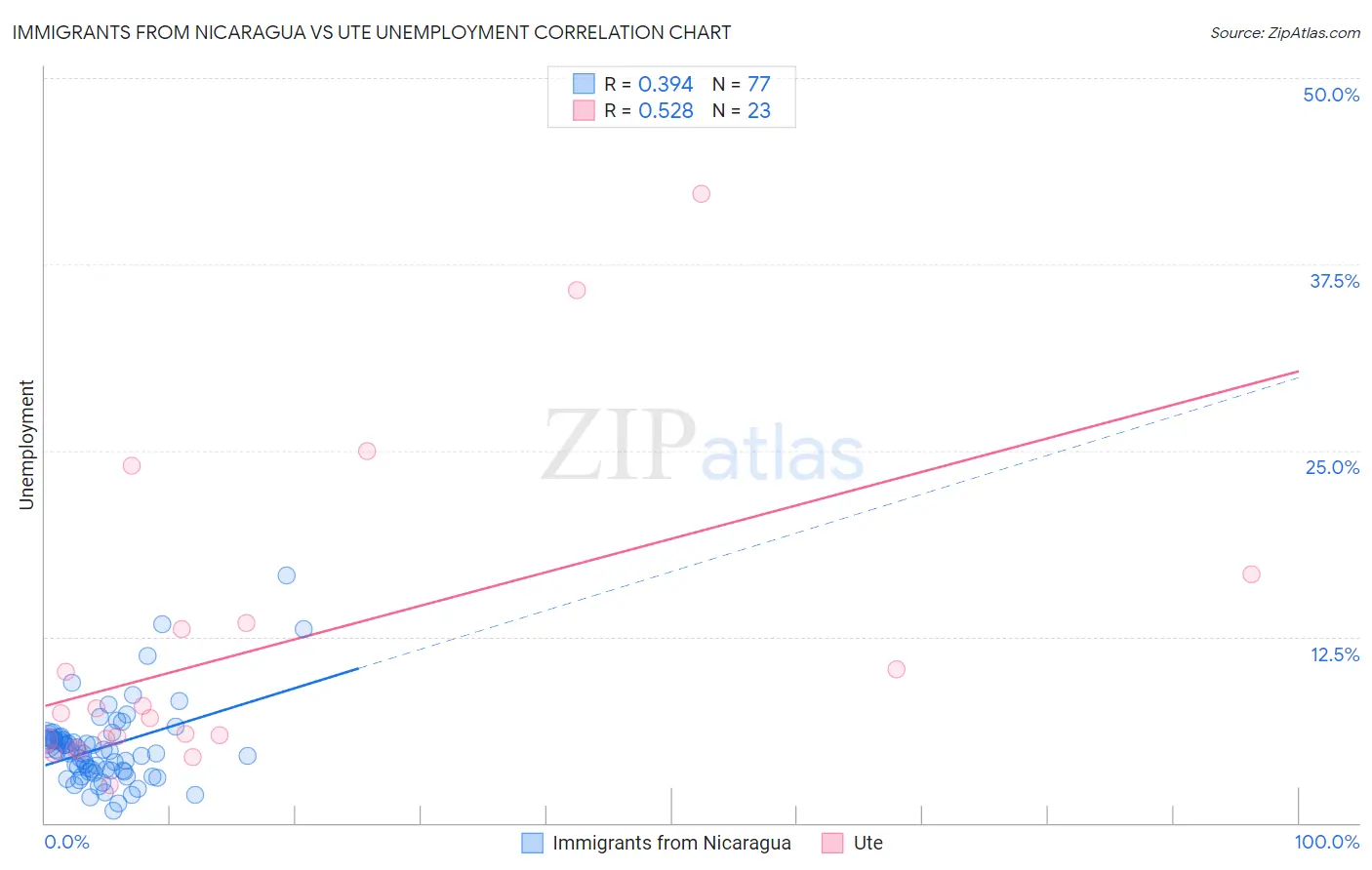 Immigrants from Nicaragua vs Ute Unemployment