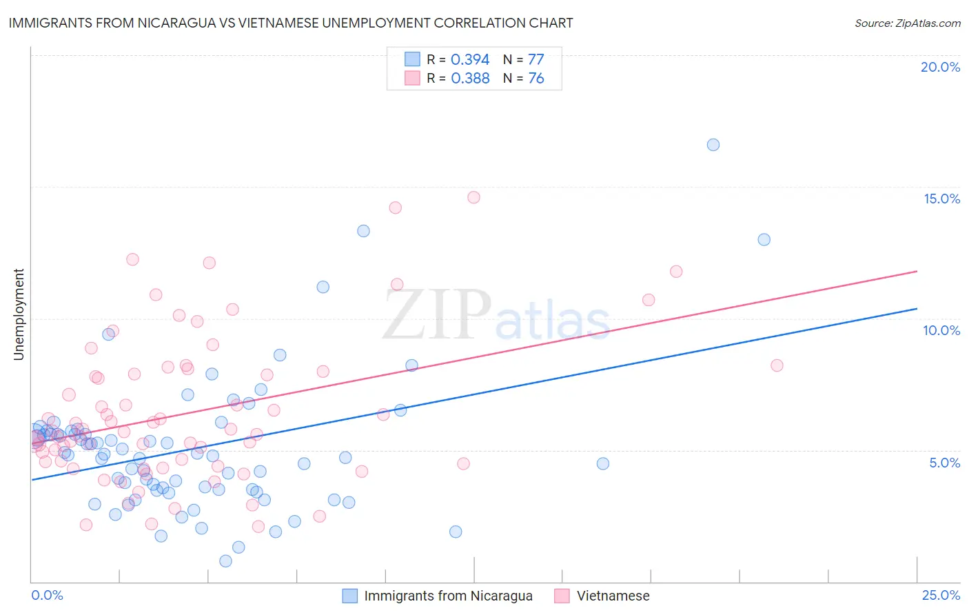 Immigrants from Nicaragua vs Vietnamese Unemployment