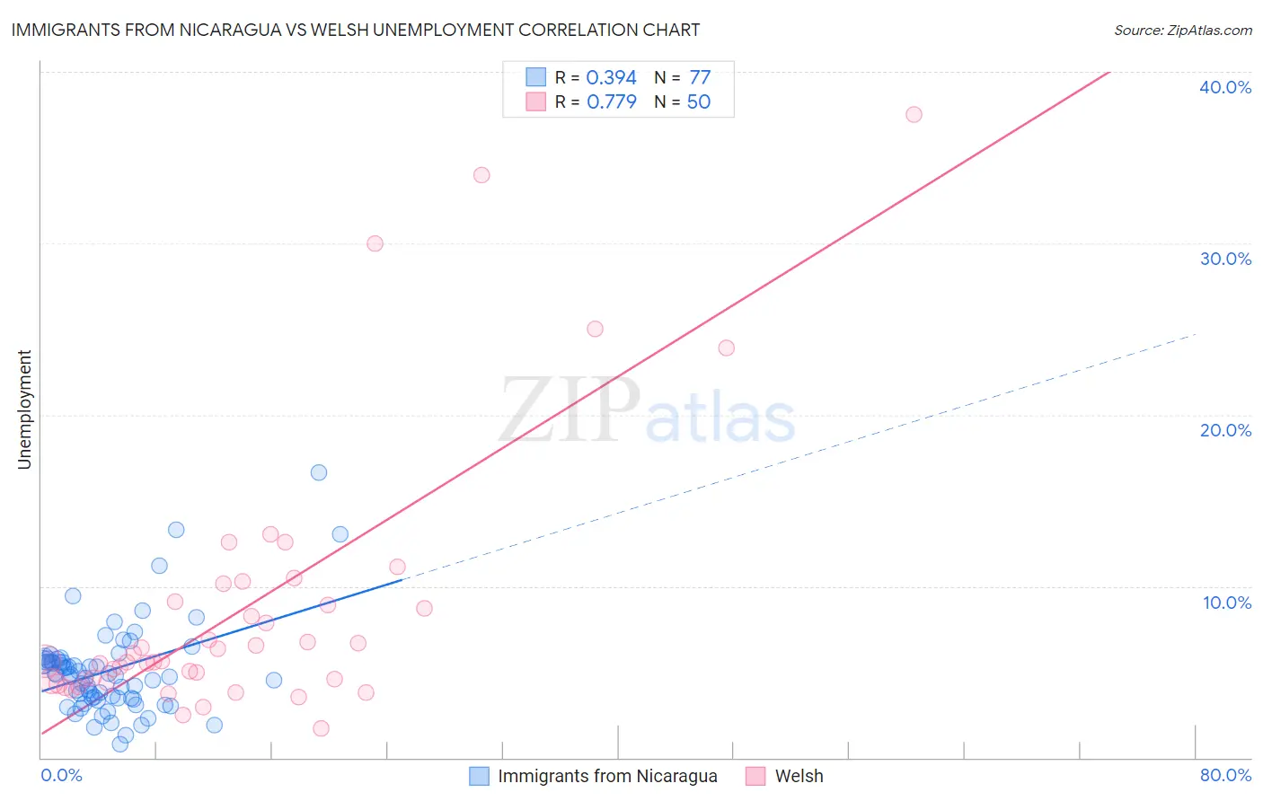 Immigrants from Nicaragua vs Welsh Unemployment