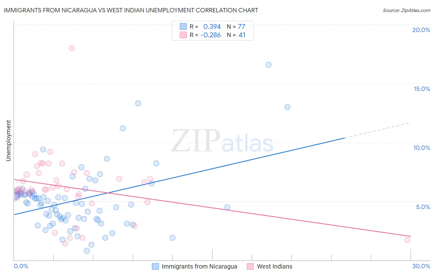 Immigrants from Nicaragua vs West Indian Unemployment