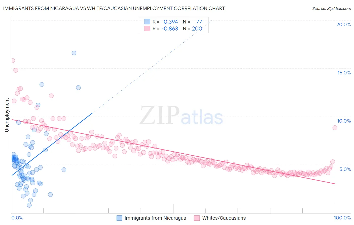 Immigrants from Nicaragua vs White/Caucasian Unemployment