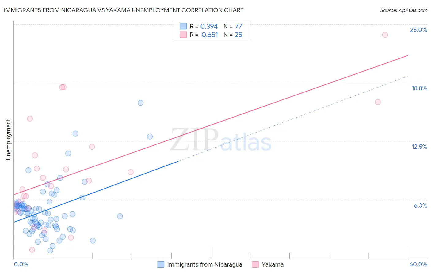 Immigrants from Nicaragua vs Yakama Unemployment