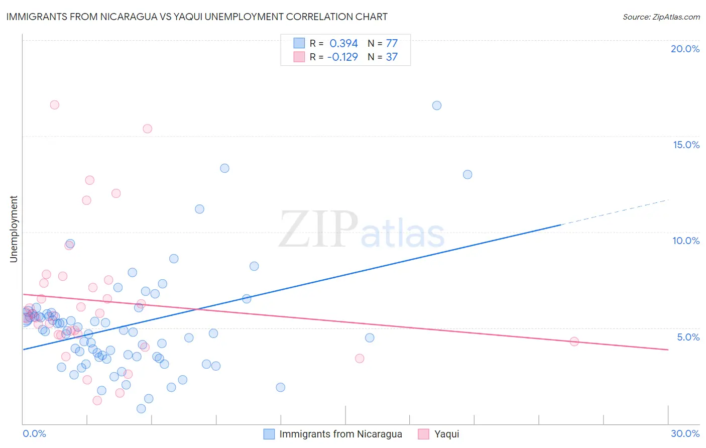 Immigrants from Nicaragua vs Yaqui Unemployment