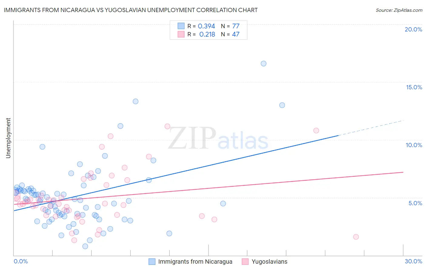 Immigrants from Nicaragua vs Yugoslavian Unemployment