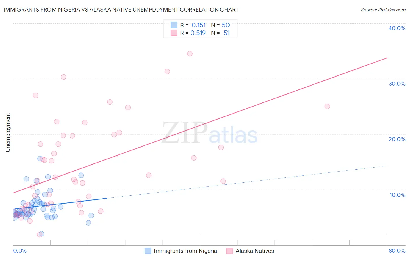 Immigrants from Nigeria vs Alaska Native Unemployment