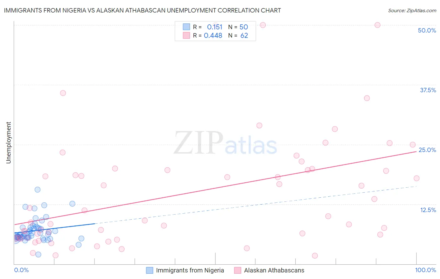 Immigrants from Nigeria vs Alaskan Athabascan Unemployment