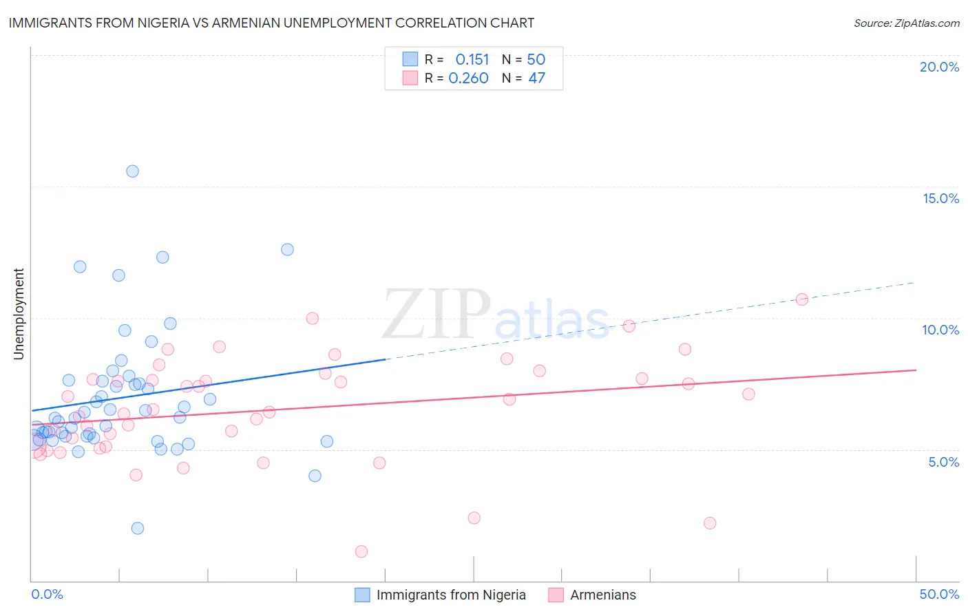 Immigrants from Nigeria vs Armenian Unemployment