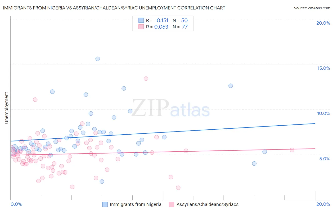 Immigrants from Nigeria vs Assyrian/Chaldean/Syriac Unemployment