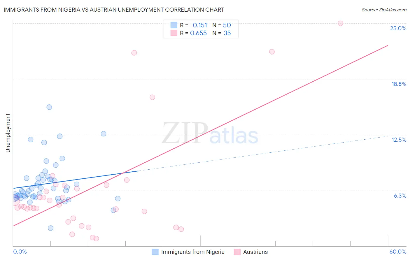 Immigrants from Nigeria vs Austrian Unemployment