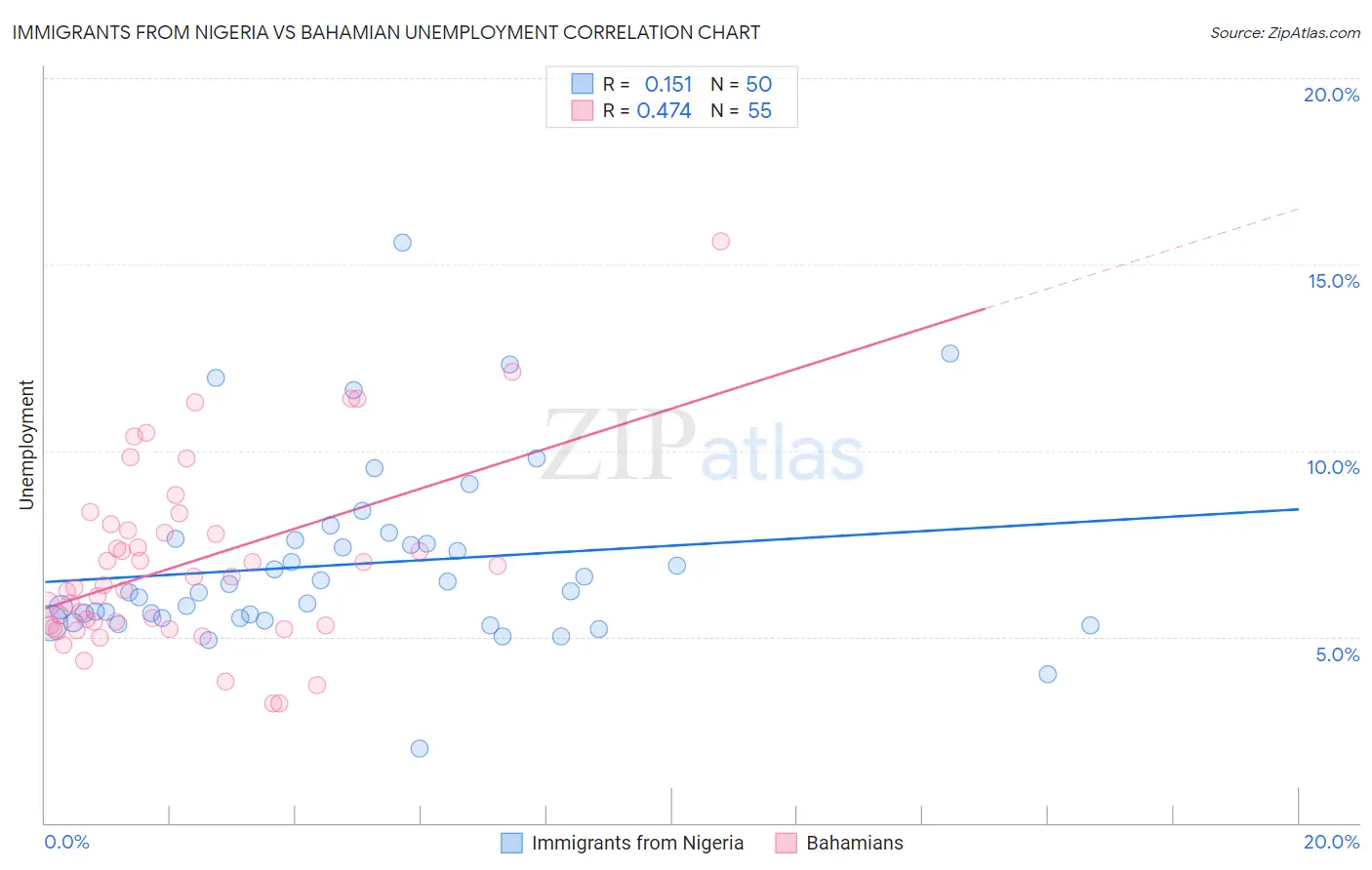 Immigrants from Nigeria vs Bahamian Unemployment