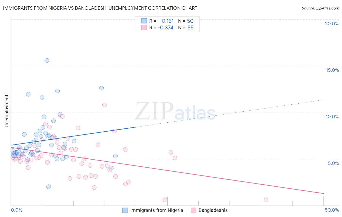Immigrants from Nigeria vs Bangladeshi Unemployment