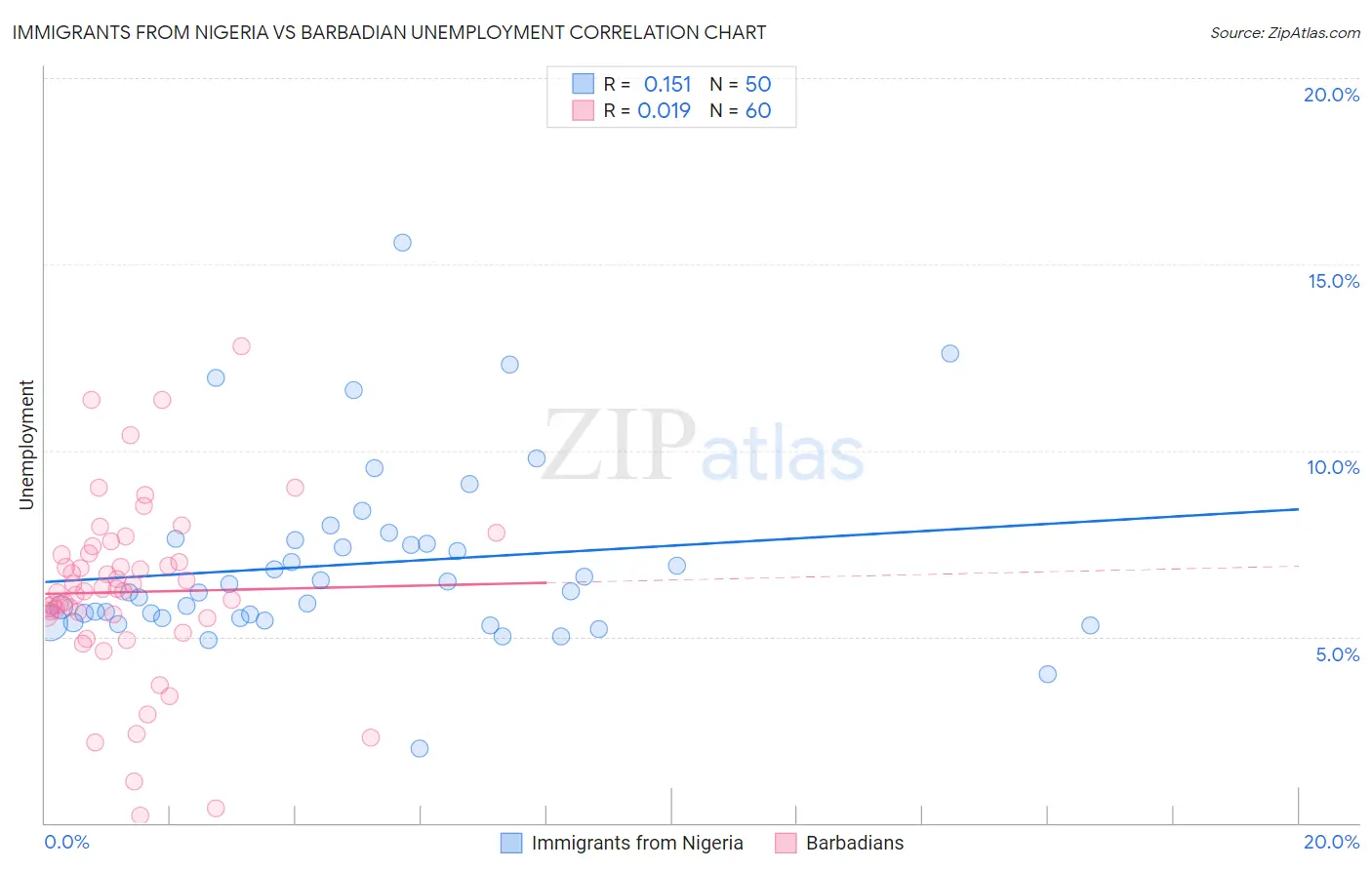 Immigrants from Nigeria vs Barbadian Unemployment