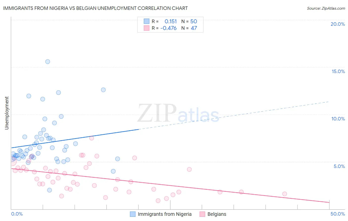Immigrants from Nigeria vs Belgian Unemployment