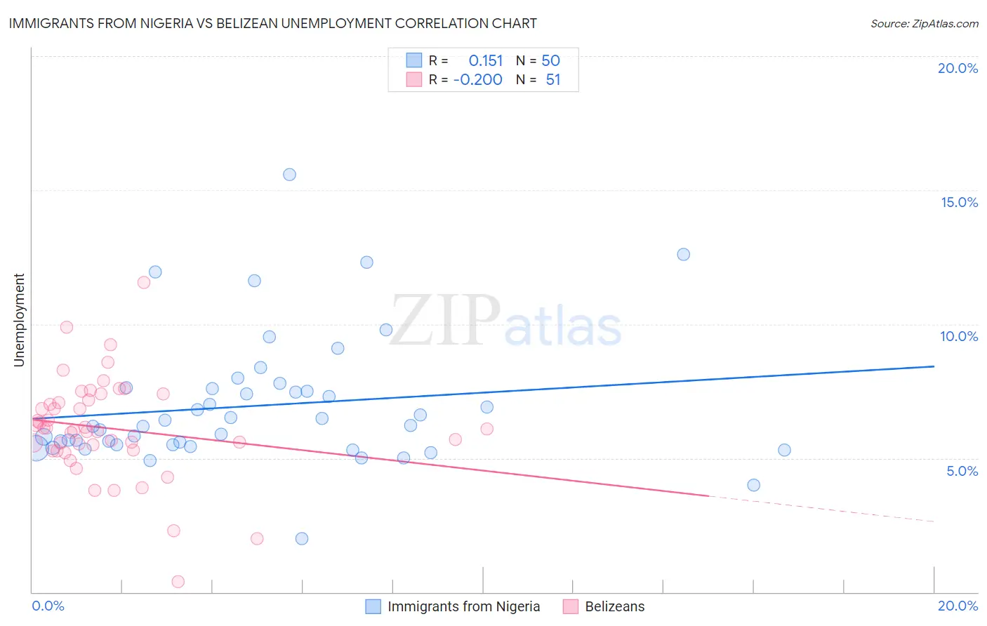Immigrants from Nigeria vs Belizean Unemployment