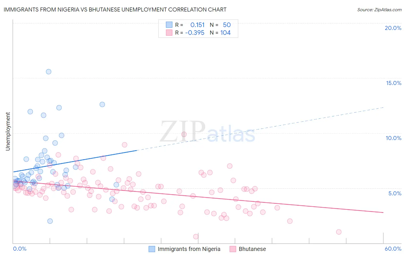 Immigrants from Nigeria vs Bhutanese Unemployment