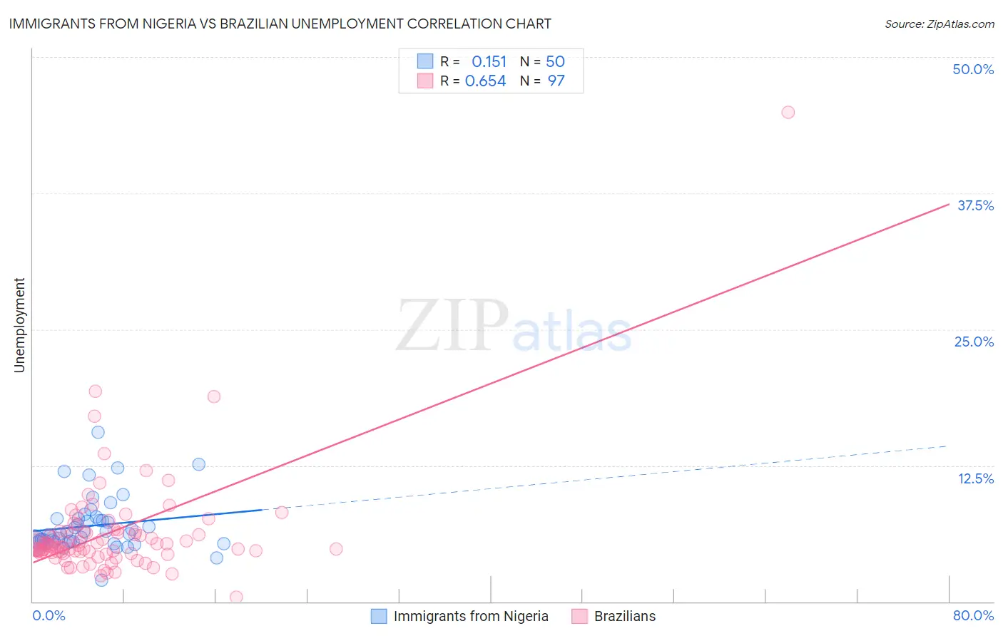 Immigrants from Nigeria vs Brazilian Unemployment