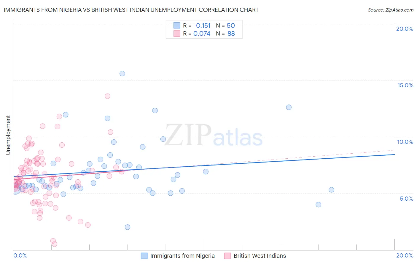 Immigrants from Nigeria vs British West Indian Unemployment
