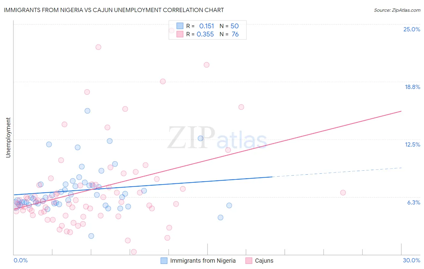 Immigrants from Nigeria vs Cajun Unemployment