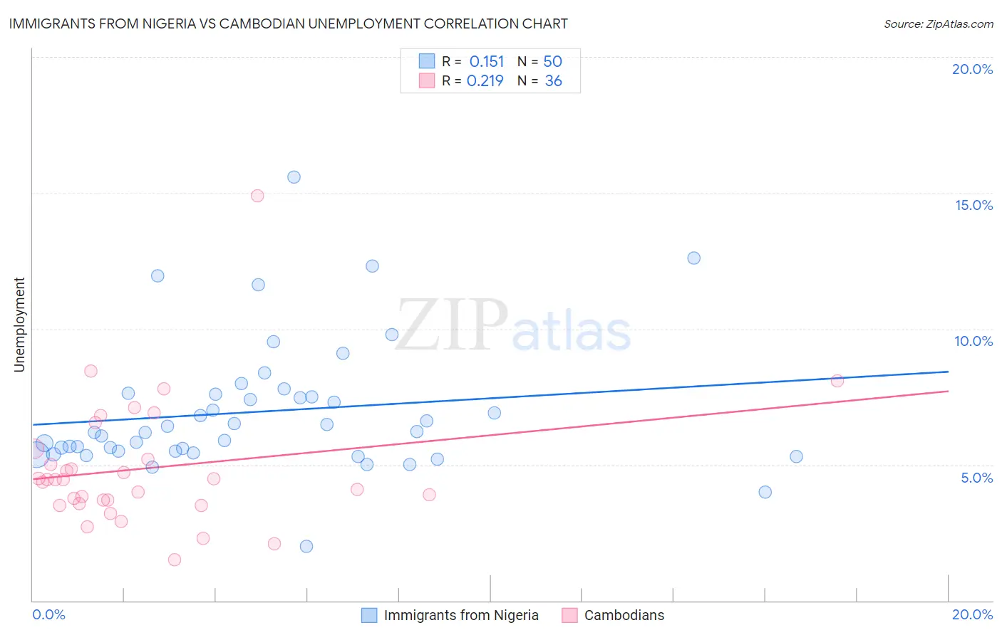 Immigrants from Nigeria vs Cambodian Unemployment