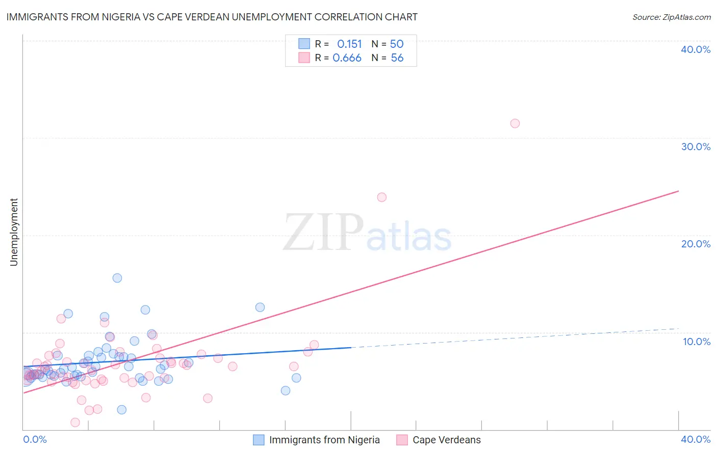 Immigrants from Nigeria vs Cape Verdean Unemployment