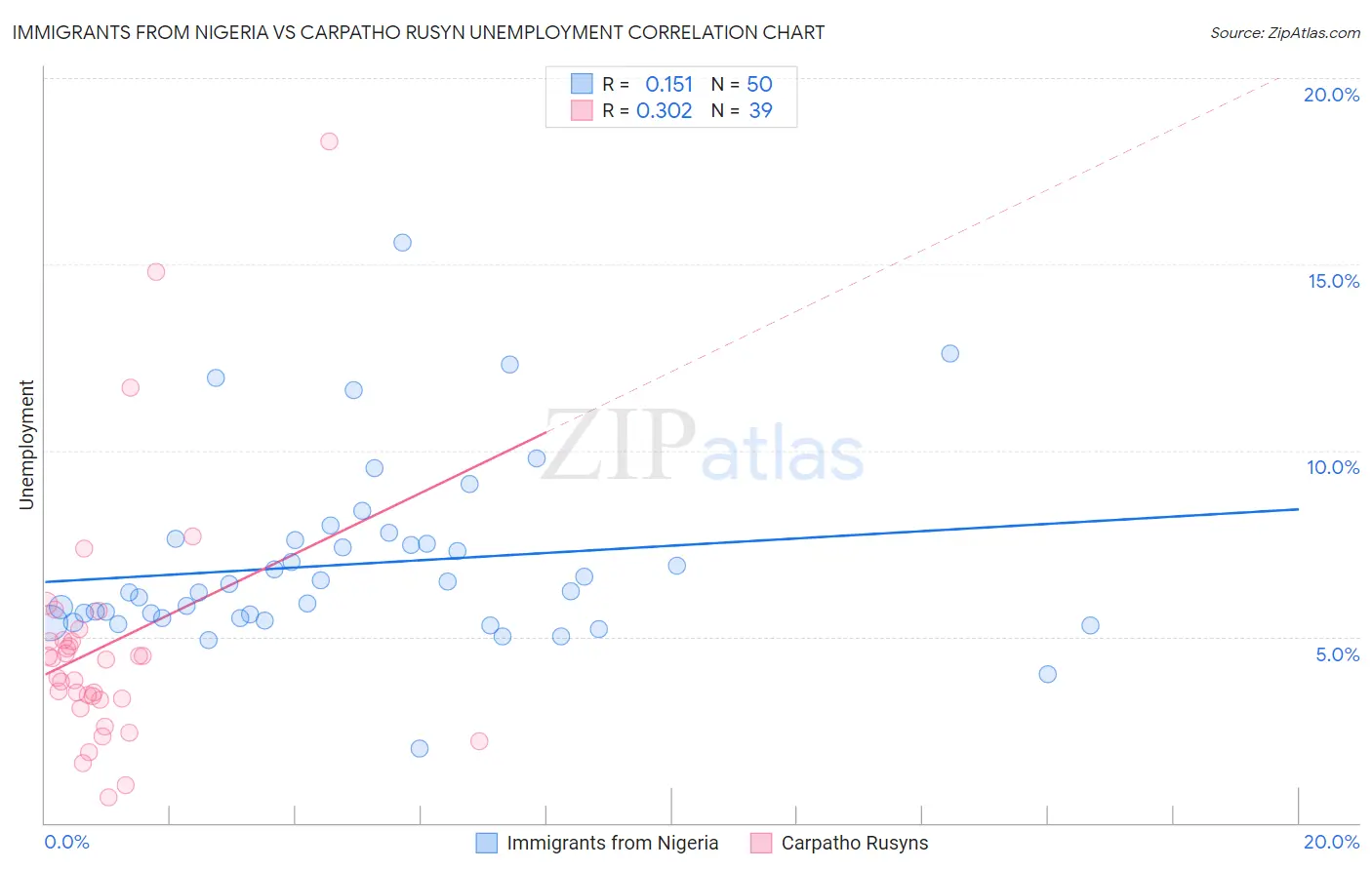 Immigrants from Nigeria vs Carpatho Rusyn Unemployment