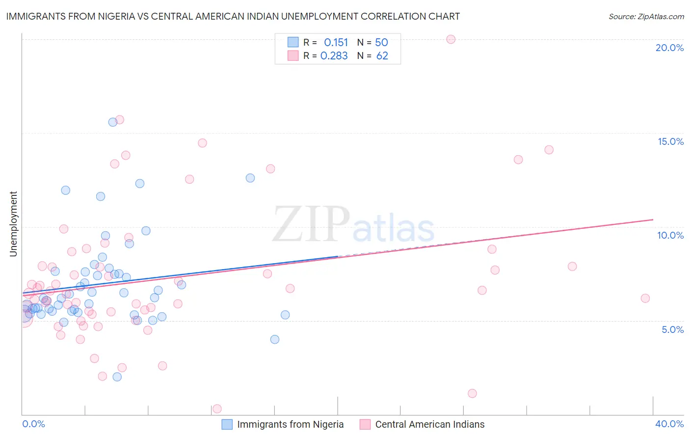 Immigrants from Nigeria vs Central American Indian Unemployment