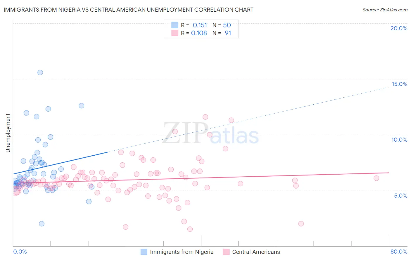 Immigrants from Nigeria vs Central American Unemployment