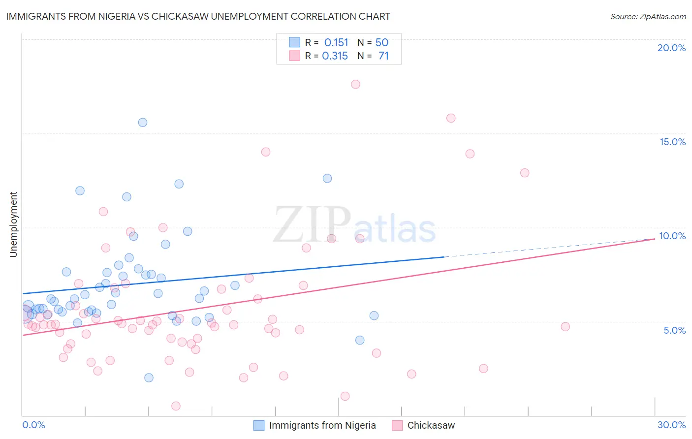 Immigrants from Nigeria vs Chickasaw Unemployment