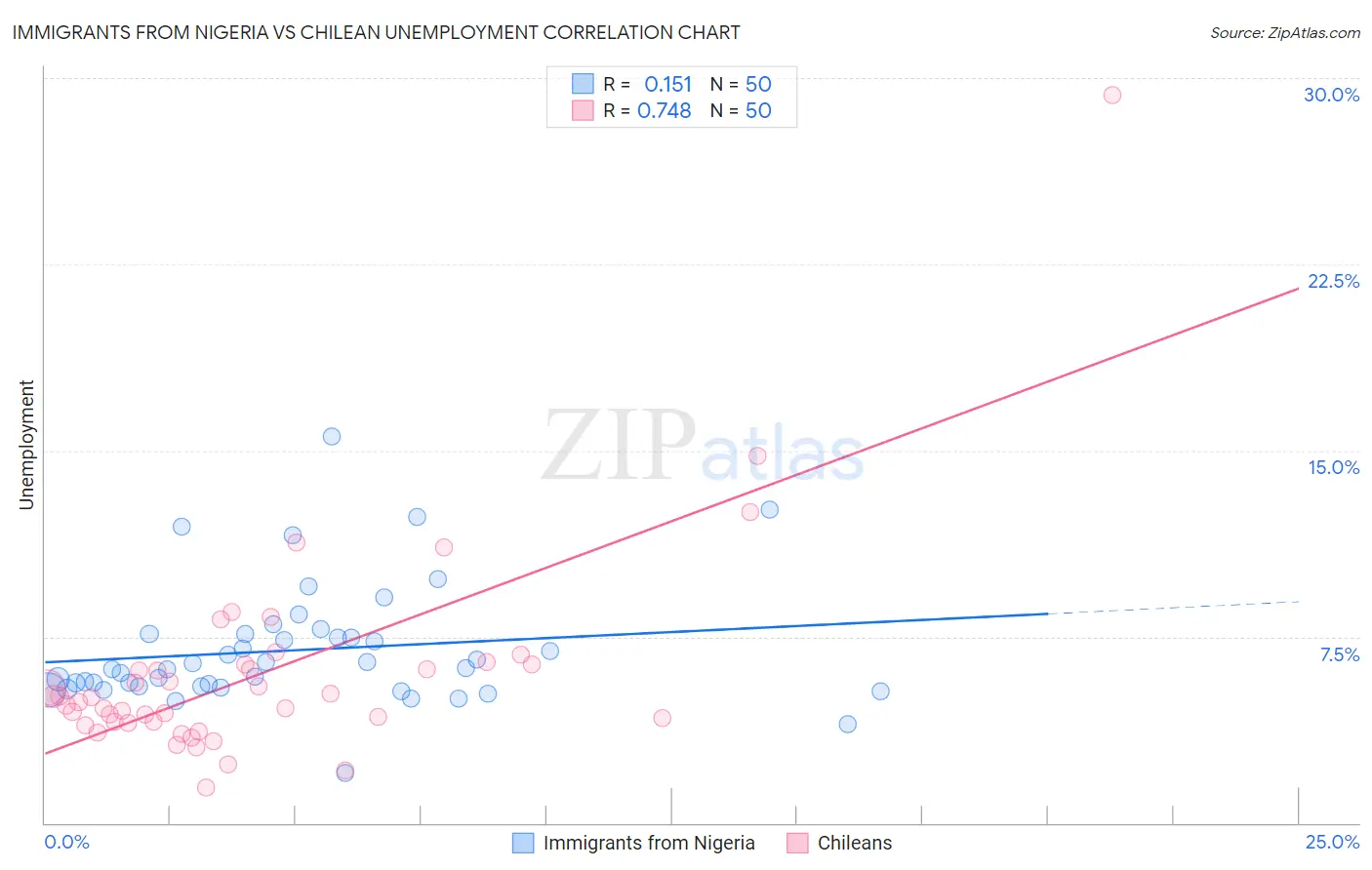 Immigrants from Nigeria vs Chilean Unemployment