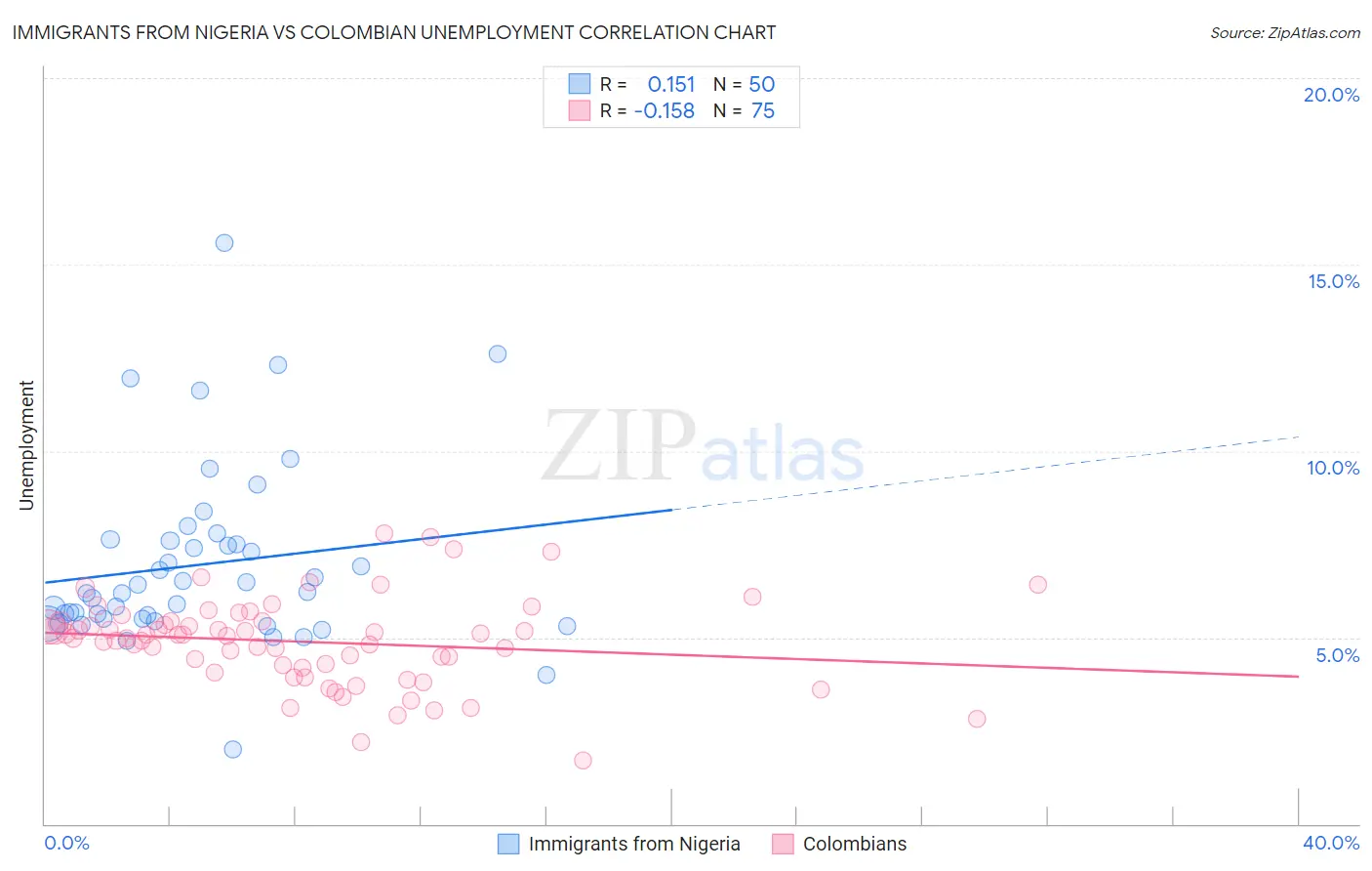 Immigrants from Nigeria vs Colombian Unemployment