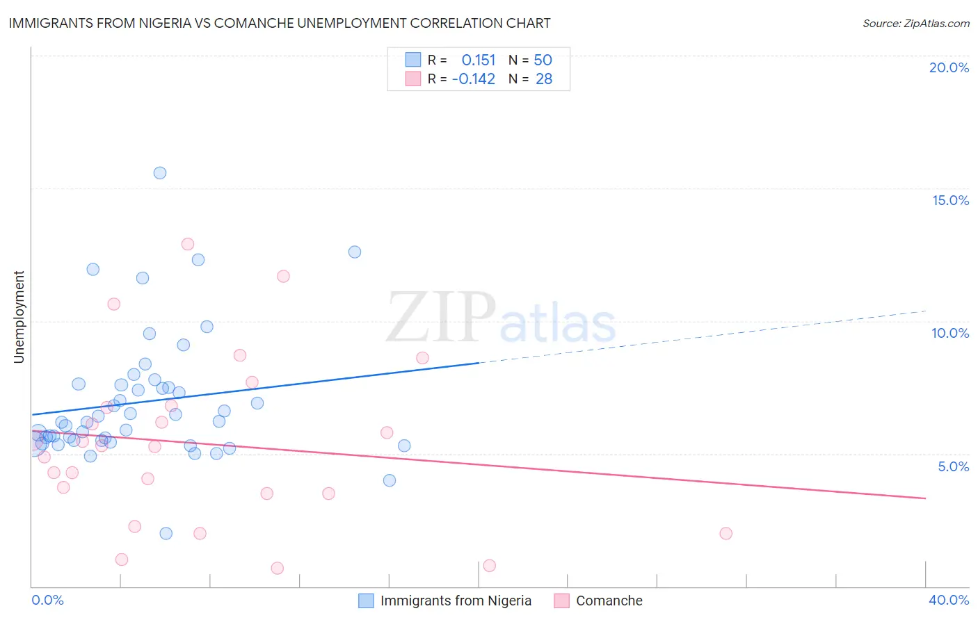 Immigrants from Nigeria vs Comanche Unemployment