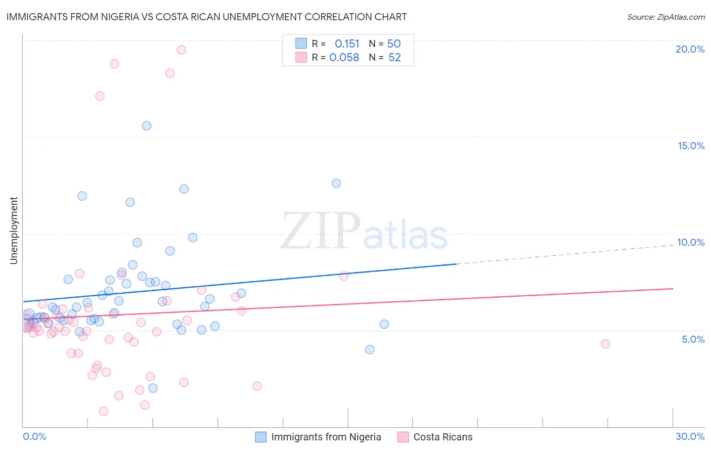 Immigrants from Nigeria vs Costa Rican Unemployment