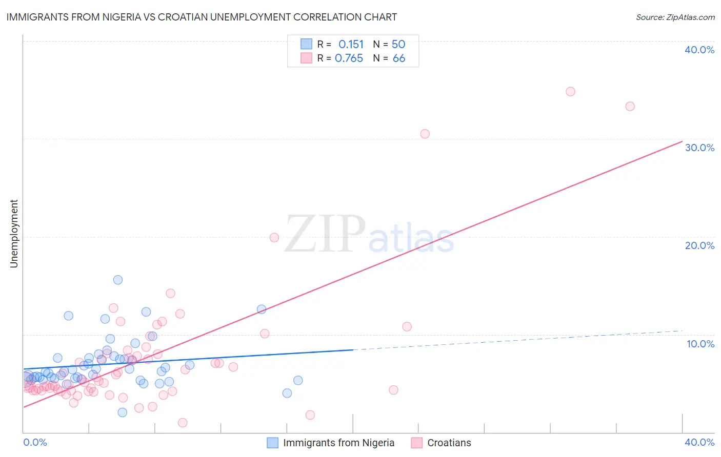 Immigrants from Nigeria vs Croatian Unemployment